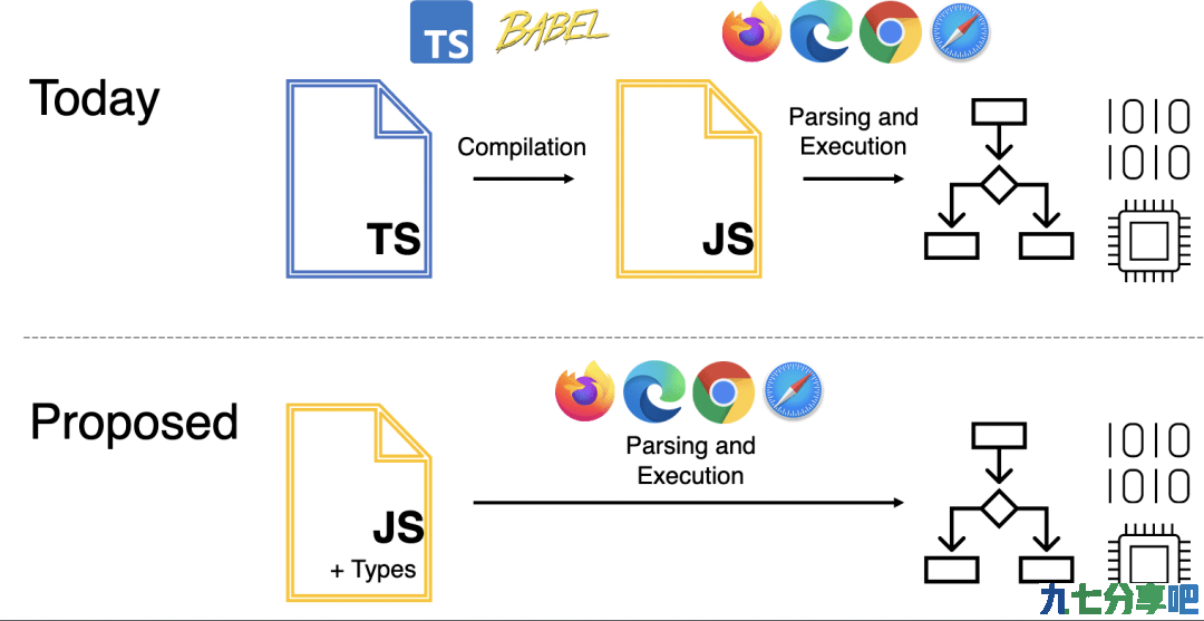TypeScript更好用！微软提议为JS增加类型语法