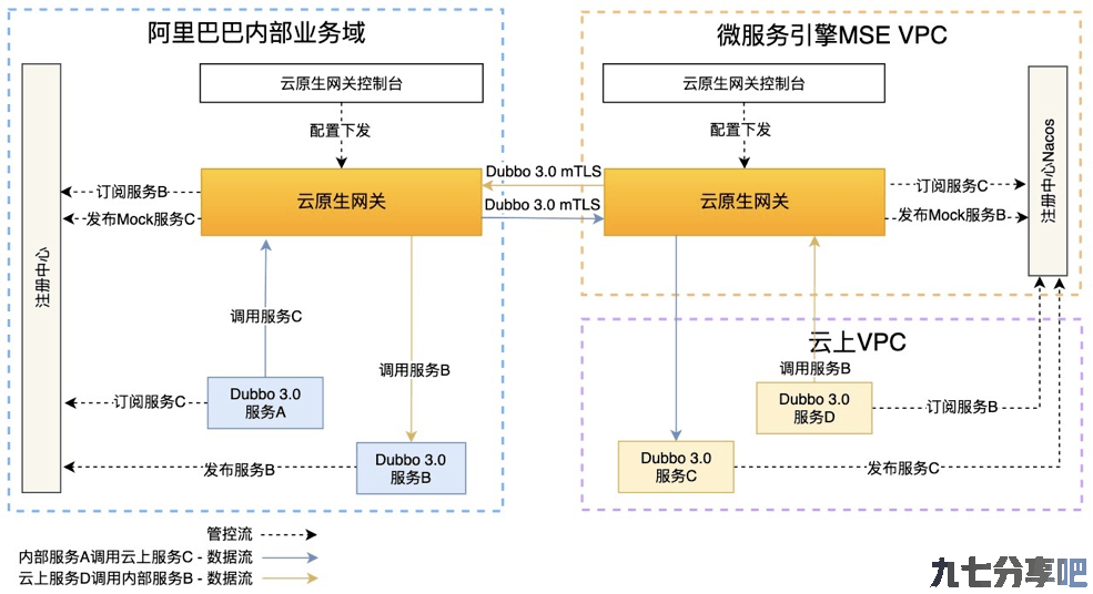 云小蜜 Dubbo3.0 实践：从微服务迁移上云到流量治理