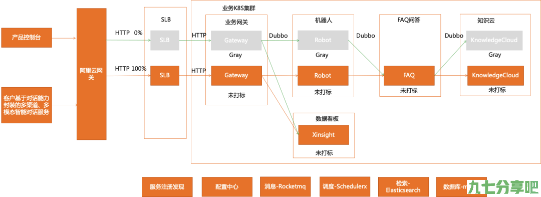 云小蜜 Dubbo3.0 实践：从微服务迁移上云到流量治理