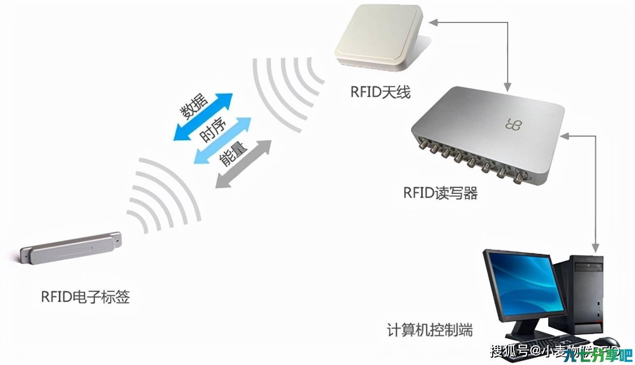 RFID技术正在改变零售业