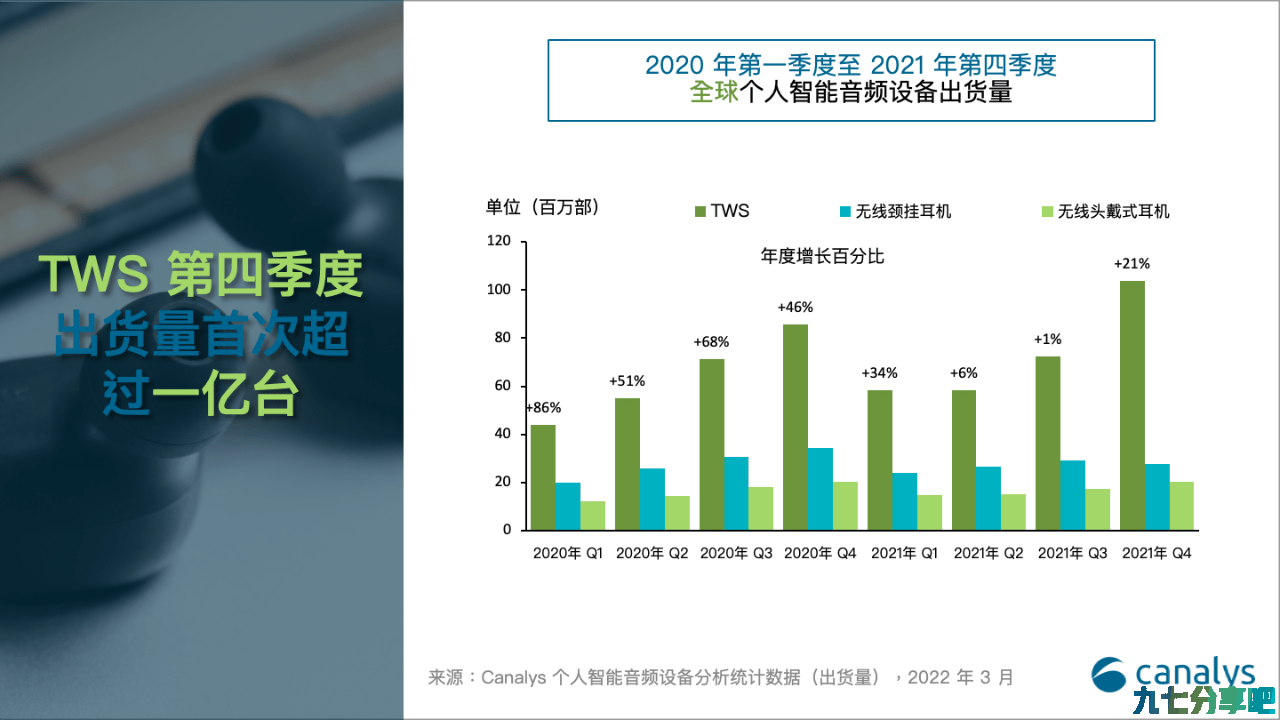 Canalys：2021 Q4 真无线蓝牙耳机出货量增长 21%，首次突破 1 亿部