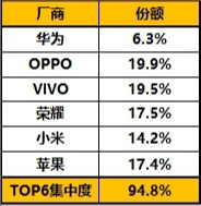 1月中国手机市场零售量数据火热出炉，苹果仅排第三