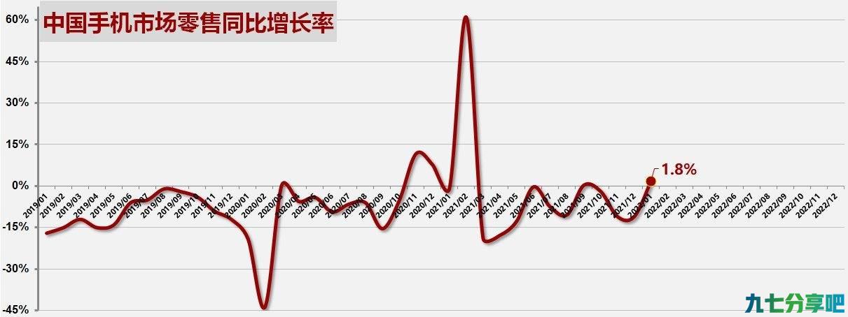 1月中国手机市场零售量数据火热出炉，苹果仅排第三