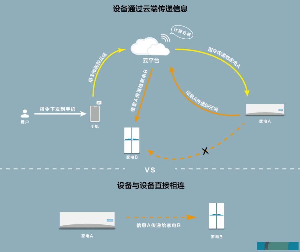 真正的物联网设备形态，每个设备都是特定场景的入口