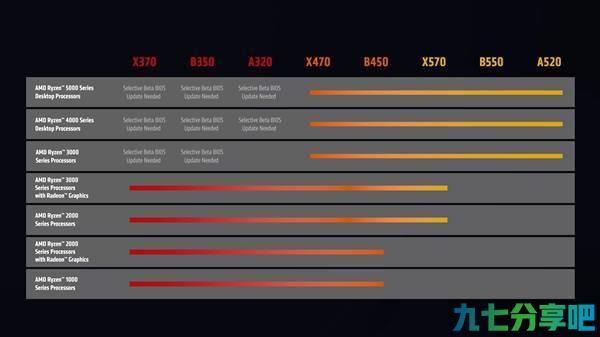 迟来的福利：AMD 300系主板主板官方升级锐龙5000