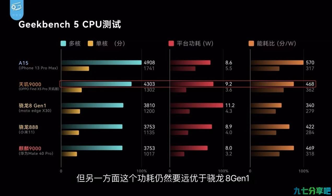OPPO Find X5 Pro双版本对比测评：天玑9000性能、能效击败骁龙8Gen1
