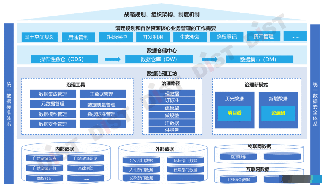数据治理助力自然资源数据资产管理