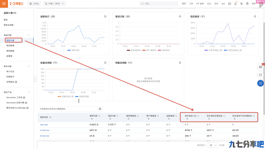 异步请求积压可视化｜如何 1 分钟内快速定位函数计算积压问题