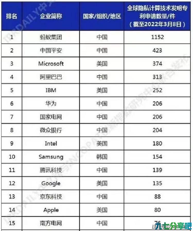 2022全球隐私计算专利榜发布，蚂蚁集团蝉联榜首