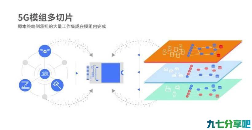 紫光展锐完成全球首个 5G 端到端模组多切片方案现网验证