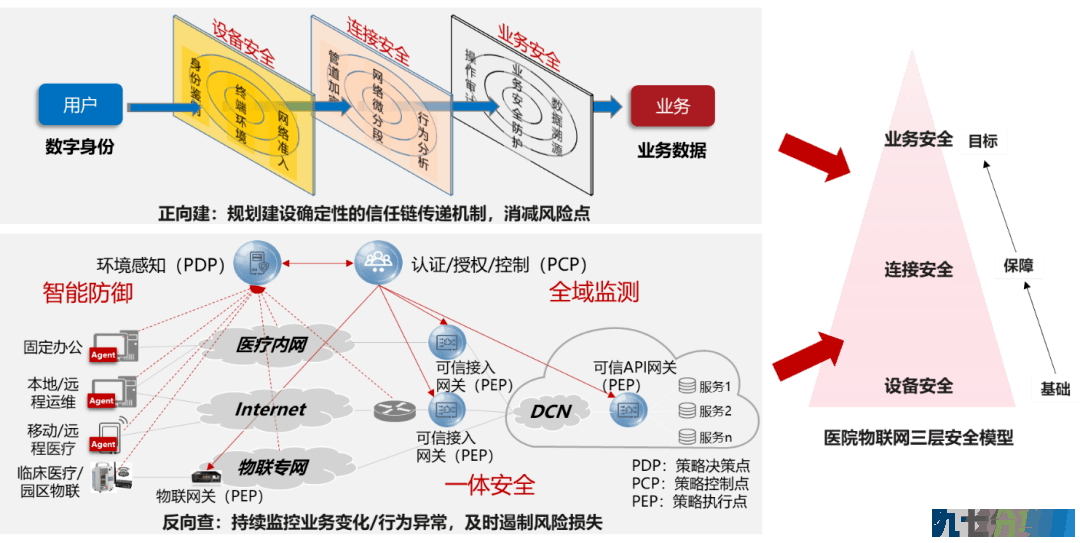 医院网络安全如何保障？华为基于物联网打造正向建+反向查的“金刚罩”