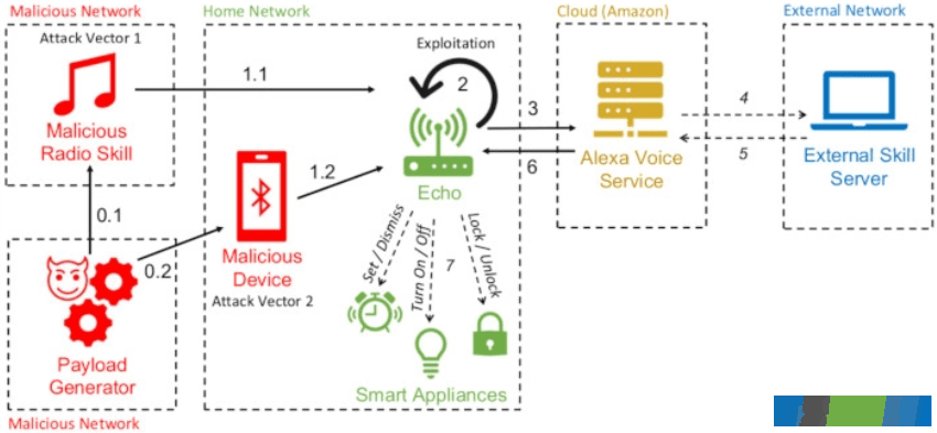 Alexa，黑掉你自己：亚马逊Echo可能在背着你搞事