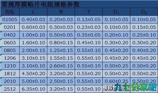 元器件篇专题：6、每种封装的电阻的价格是多少？