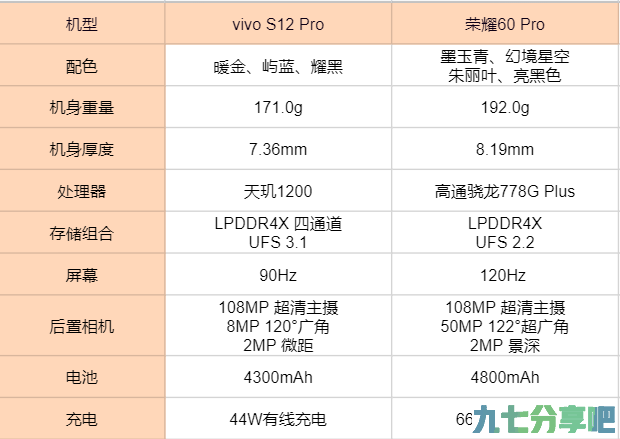 vivo S12 Pro和荣耀60 Pro谁更出众？实测对比给出答案