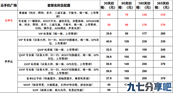 2022年云帅云手机与红手指,多多云,雷电云,双子星最新价格功能对比