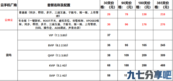 2022年云帅云手机与红手指,多多云,雷电云,双子星最新价格功能对比