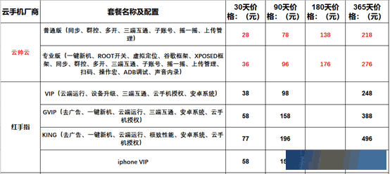 2022年云帅云手机与红手指,多多云,雷电云,双子星最新价格功能对比