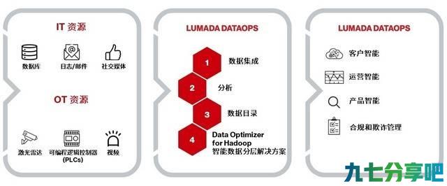 Hitachi Vantara宣布推出Lumada DataOps产品组合的新功能