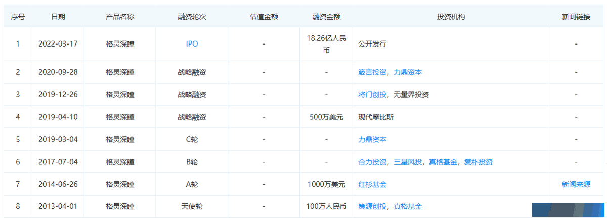 格灵深瞳上市的背后：AI商业化得打技术牌还是内容牌？