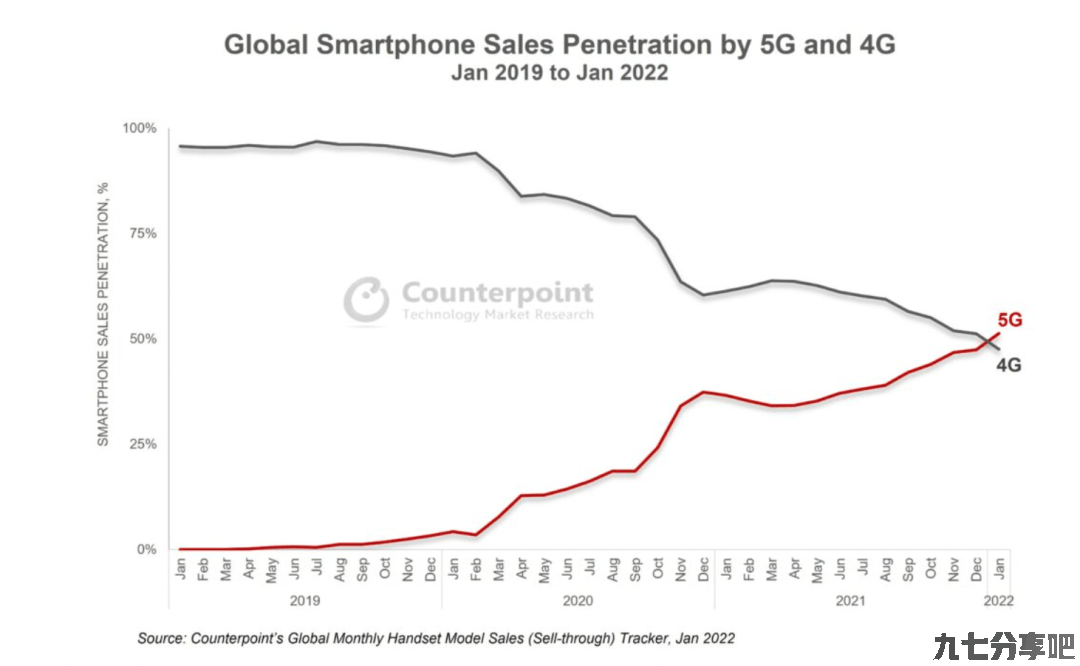 报告：2022 年 1 月全球 5G 智能手机销售渗透率首次超过 4G