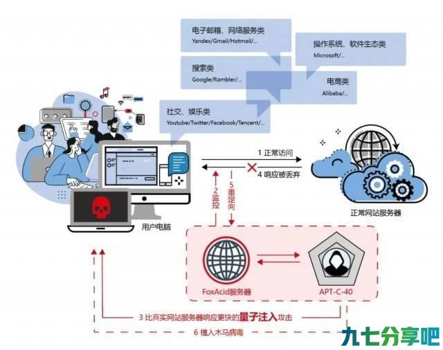 美国国安局使用网络新武器“偷窥”数亿人，到底什么是量子攻击？如何防范？