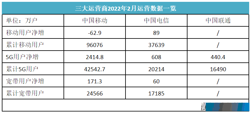 三大运营商2月成绩单：5G套餐用户月增超三千万　中国电信渗透率领先