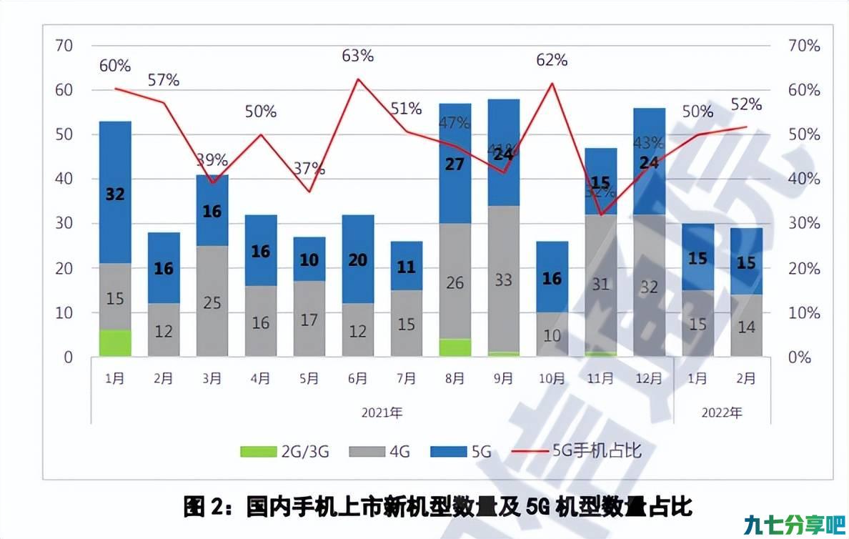 厂家节奏放缓，二月手机出货量再遇下跌