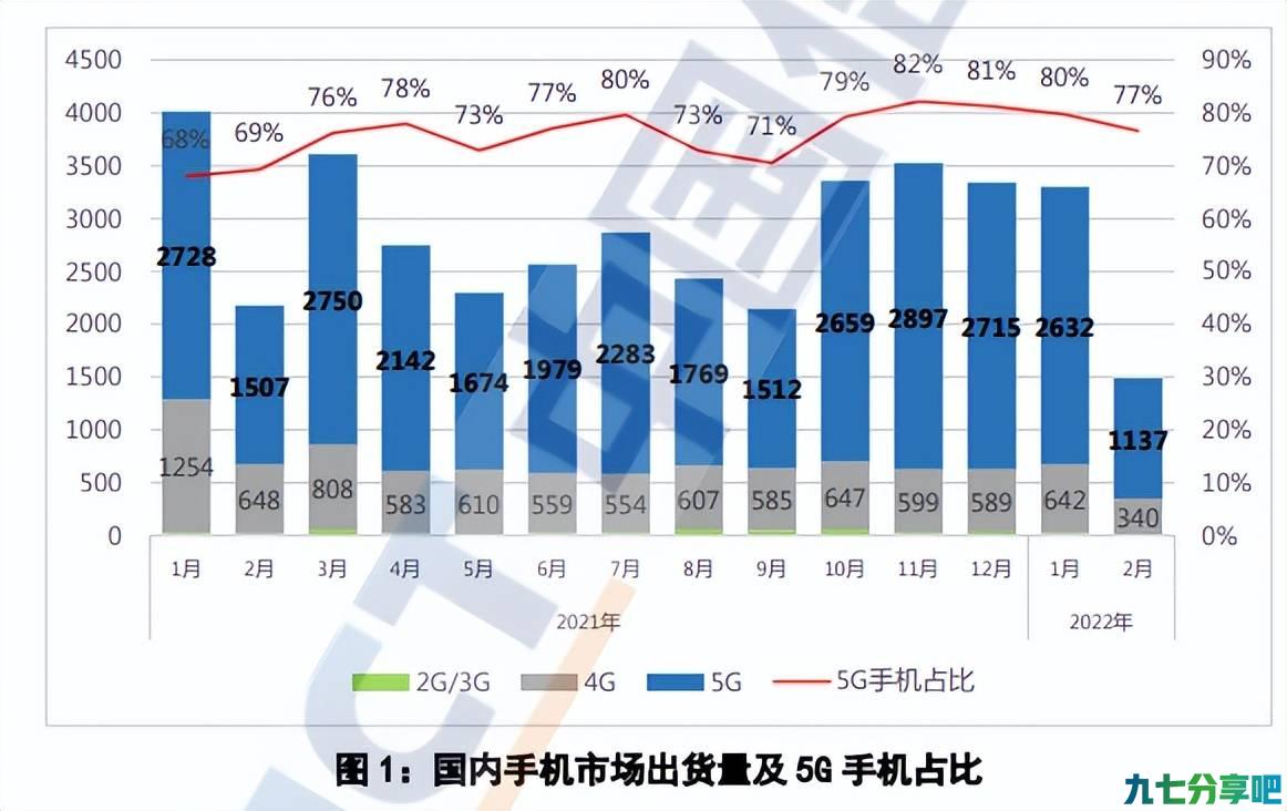 厂家节奏放缓，二月手机出货量再遇下跌