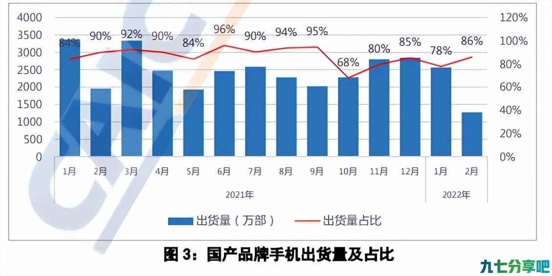 厂家节奏放缓，二月手机出货量再遇下跌