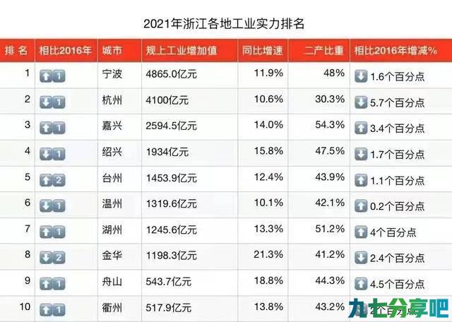 宁波坐稳第一宝座，嘉兴上位至第三，2022浙江工业实力对比