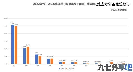 TCL 98英寸电视市场销量问鼎第一宝座，一骑绝尘领跑超大屏时代！