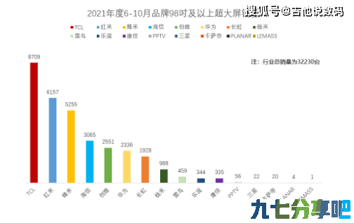 TCL 98英寸电视市场销量问鼎第一宝座，一骑绝尘领跑超大屏时代！