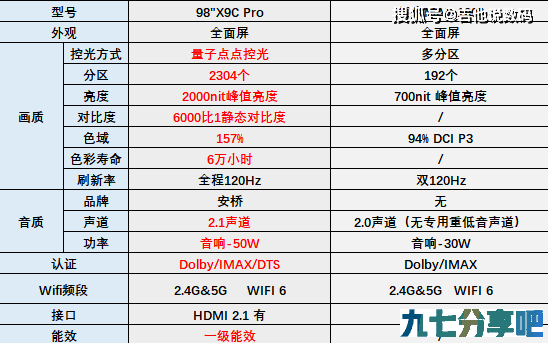 TCL 98英寸电视市场销量问鼎第一宝座，一骑绝尘领跑超大屏时代！