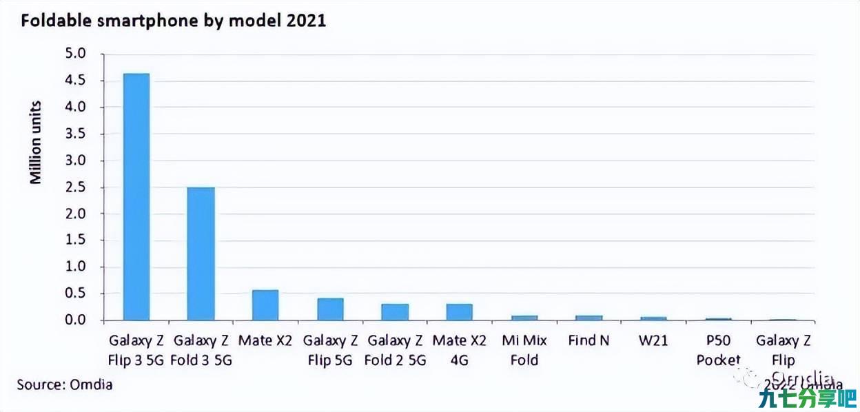 2021年折叠屏销量榜公布：三星Z Flip 3一骑绝尘，Find N进入前八