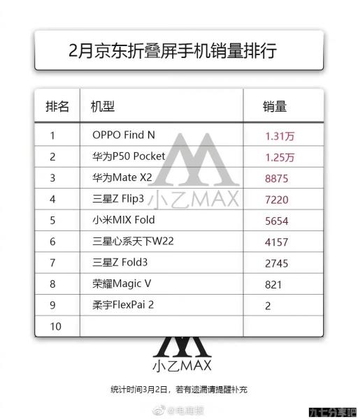 2021年折叠屏销量榜公布：三星Z Flip 3一骑绝尘，Find N进入前八