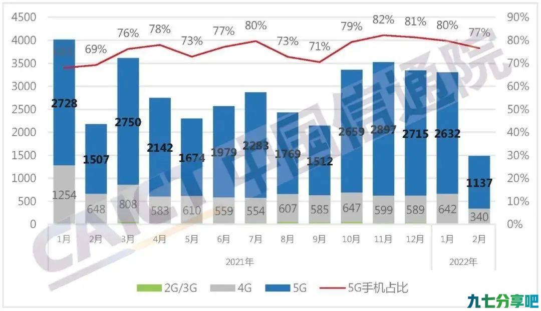 2022年2月5G手机出货同比大降31.7%，原因有两点