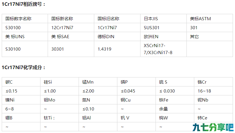 1Cr17Ni7对照牌号 1Cr17Ni7成分性能