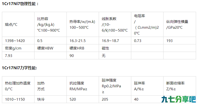 1Cr17Ni7对照牌号 1Cr17Ni7成分性能