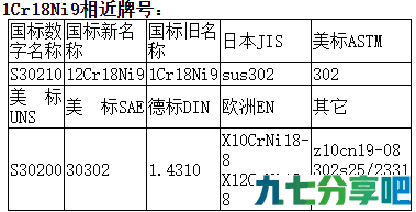 1Cr18Ni9对应牌号 1Cr18Ni9物理特性