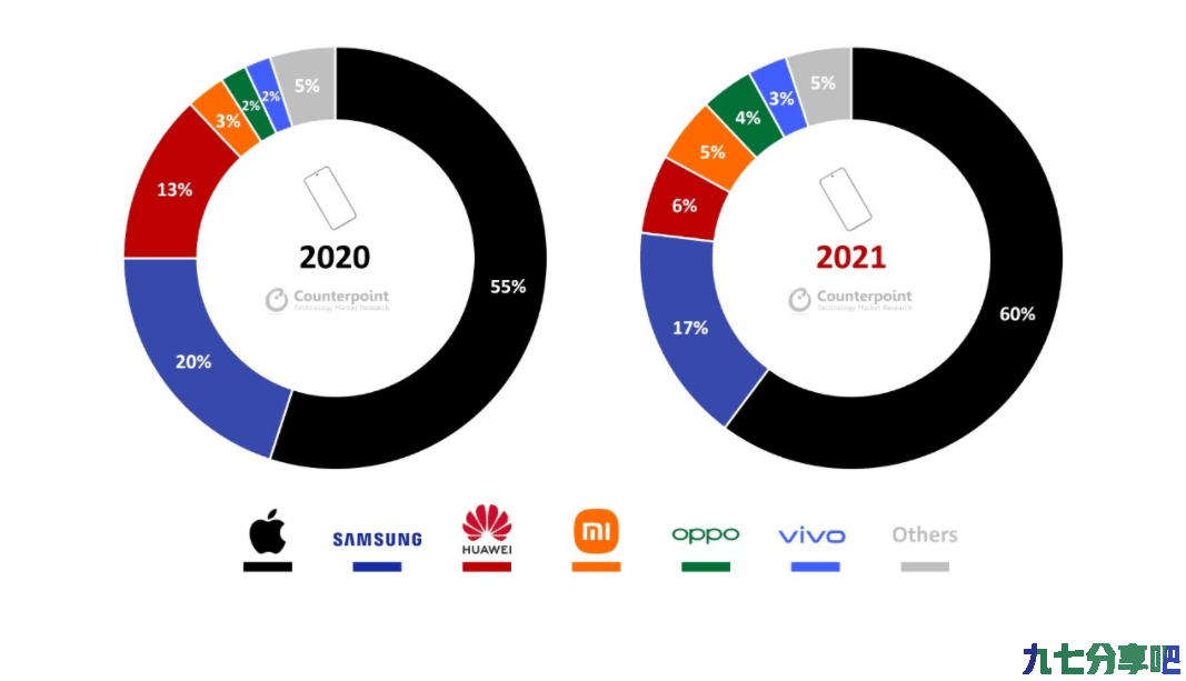 2021 年全球高端手机销售额占比排名：OPPO 增长 116%，挺进前五