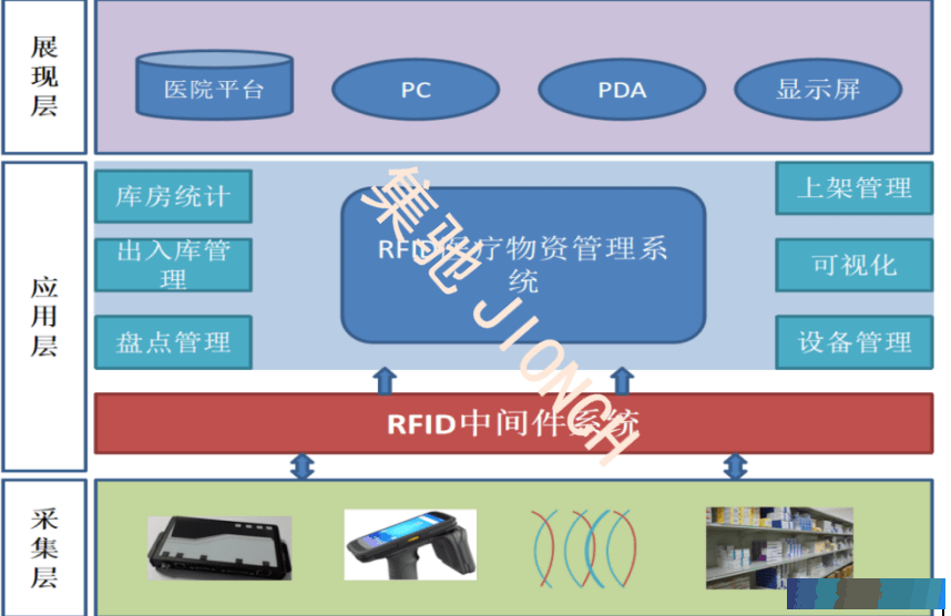 医疗应急物资管理应用-基于RIFD技术的医疗物资仓库管理系统 第1张