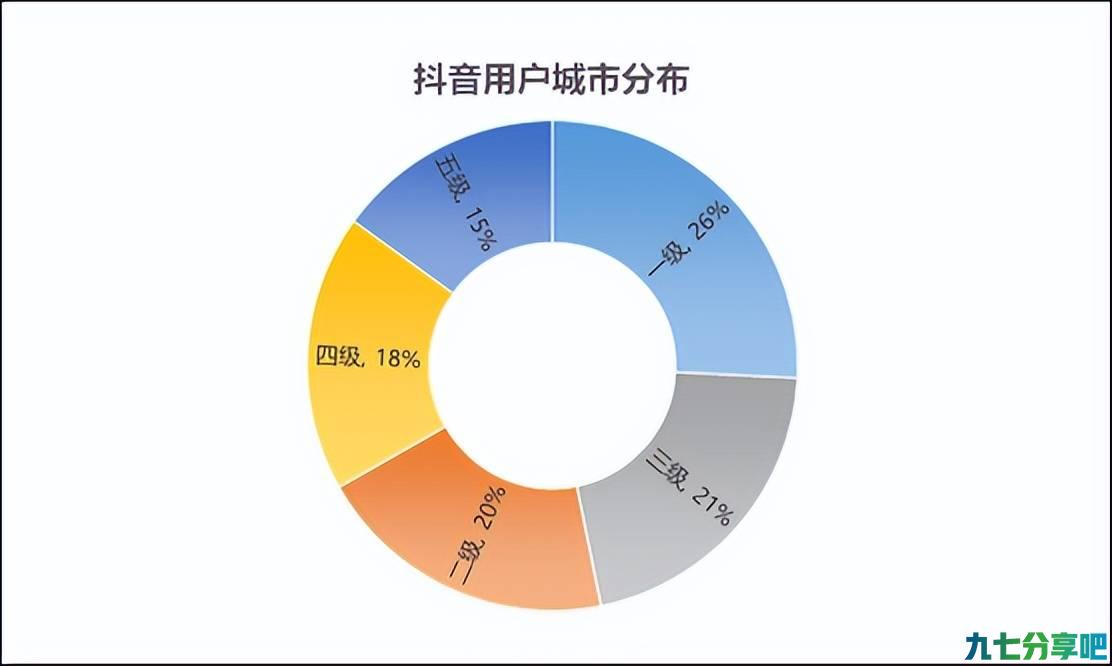 详细阅读:如何做一个成功的抖音广告——抖音用户分析 如何做一个成功的抖音广告——抖音用户分析