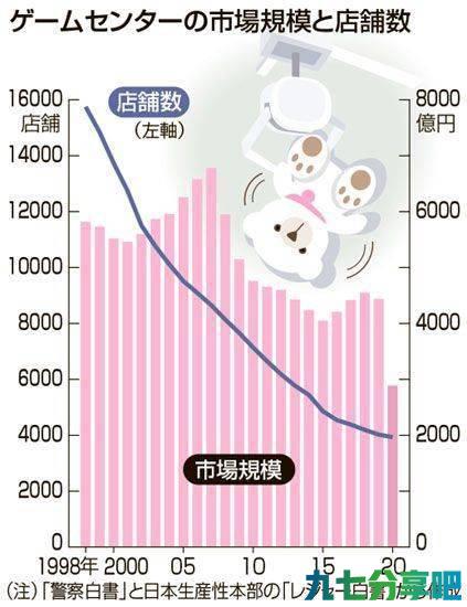 日本街机业萧条实态 转型在线抓娃娃机急速增长