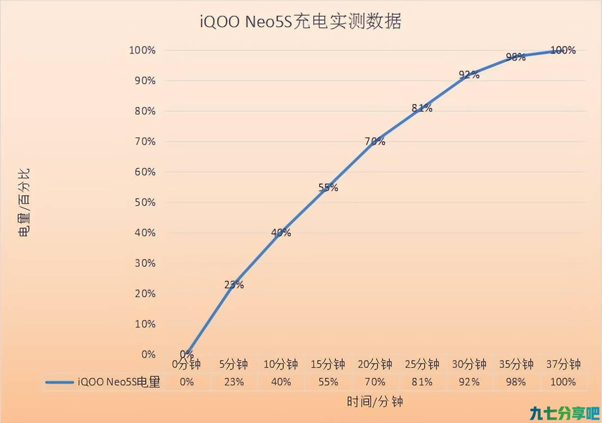 2.5K档的全能选手！iQOO Neo5S实测结果出炉 第5张
