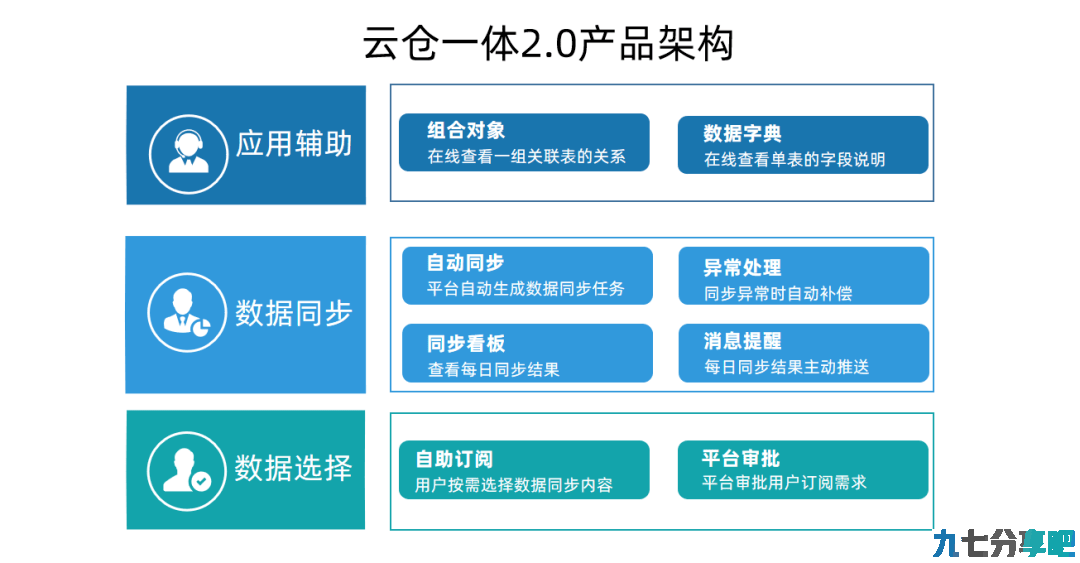 甄品速览丨甄云科技“云仓一体”2.0重磅升级，只为客户打造更需要的产品