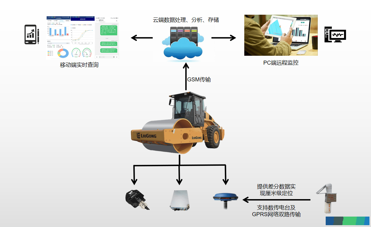 智慧工地路基压实质量管控系统-中科华研