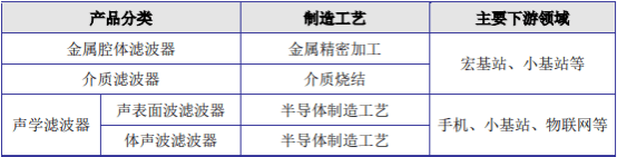 2022年声表面波滤波器（含双工器）行业市场发展现状及投资前景预测