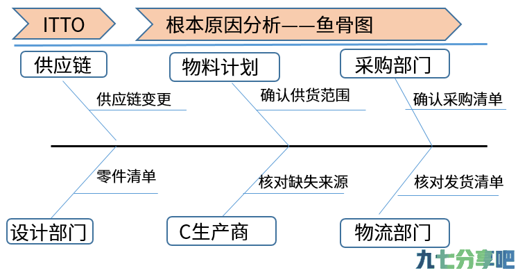 希赛PMP——如何快速找到风险存在的原因？经验丰富的项目经理都是这样做的！