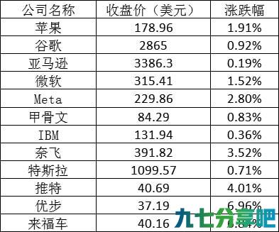 美股周二全线上涨：苹果涨近2% 京东涨逾5%