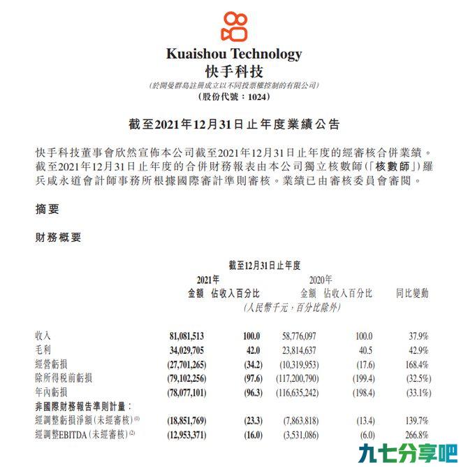 快手2021年营收811亿元同比增37.9%，四季度日活用户3.23亿